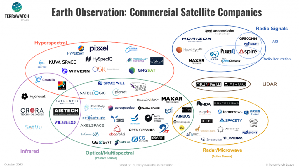 Commercial Satellite Companies