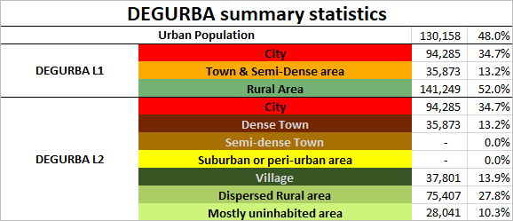 DEGURBA Summary Statistics