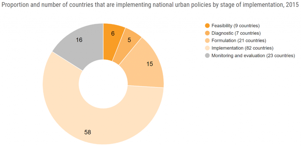 National Urban Policies by Stage of Implementation, 2015